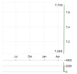 LUMINA METALS CORP Aktie Chart 1 Jahr