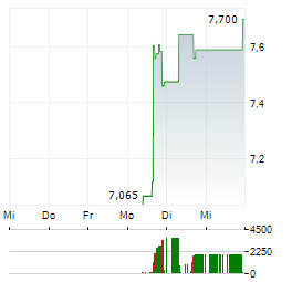 LUMINA METALS CORP Aktie 5-Tage-Chart