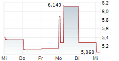 LUMINA METALS CORP 5-Tage-Chart LUMINA METALS CORP 5-Tage-Chart