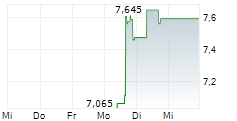 LUMINA METALS CORP 5-Tage-Chart