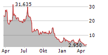 LUMINAR TECHNOLOGIES INC Chart 1 Jahr