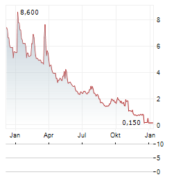 LUMINAR TECHNOLOGIES Aktie Chart 1 Jahr