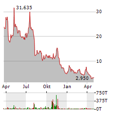 LUMINAR TECHNOLOGIES Aktie Chart 1 Jahr