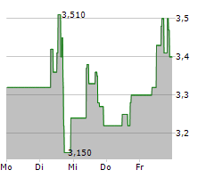 LUMINAR TECHNOLOGIES INC Chart 1 Jahr