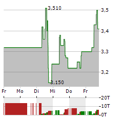 LUMINAR TECHNOLOGIES Aktie 5-Tage-Chart