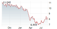 LUMO KODIT OYJ Chart 1 Jahr