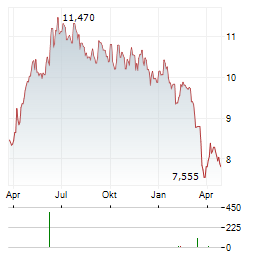 LUMO KODIT Aktie Chart 1 Jahr