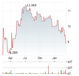LUMO KODIT Aktie Chart 1 Jahr