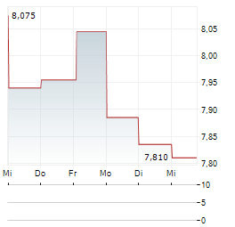 LUMO KODIT Aktie 5-Tage-Chart