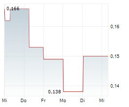 LUMOS DIAGNOSTICS HOLDINGS LIMITED Chart 1 Jahr
