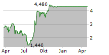 LUMOS PHARMA INC Chart 1 Jahr