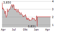 LUNA INNOVATIONS INC Chart 1 Jahr