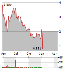 LUNA INNOVATIONS INC Jahres Chart