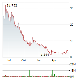 LUNAI BIOWORKS Aktie Chart 1 Jahr