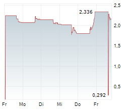 LUNAI BIOWORKS INC Chart 1 Jahr