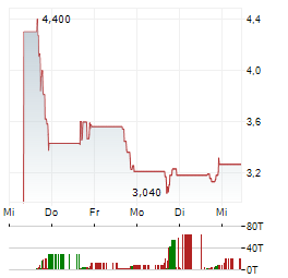 LUNAI BIOWORKS Aktie 5-Tage-Chart