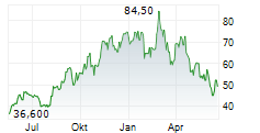 LUNDIN GOLD INC Chart 1 Jahr