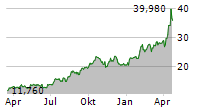 LUNDIN GOLD INC Chart 1 Jahr