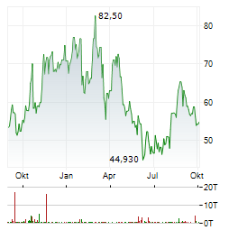 LUNDIN GOLD Aktie Chart 1 Jahr