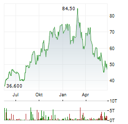 LUNDIN GOLD Aktie Chart 1 Jahr