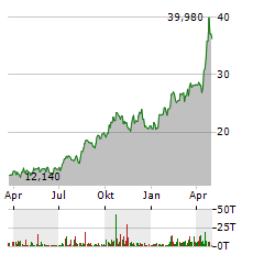 LUNDIN GOLD Aktie Chart 1 Jahr