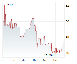 LUNDIN GOLD INC Chart 1 Jahr