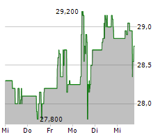 LUNDIN GOLD INC Chart 1 Jahr