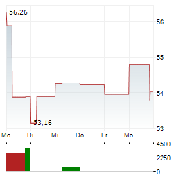 LUNDIN GOLD Aktie 5-Tage-Chart