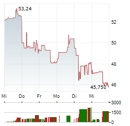 LUNDIN GOLD Aktie 5-Tage-Chart