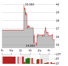 LUNDIN GOLD Aktie 5-Tage-Chart