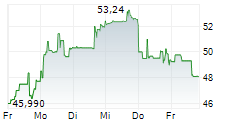 LUNDIN GOLD INC 5-Tage-Chart