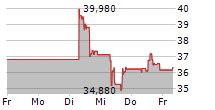 LUNDIN GOLD INC 5-Tage-Chart