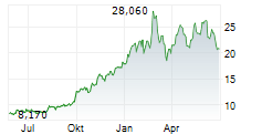 LUNDIN MINING CORPORATION Chart 1 Jahr