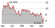 LUNDIN MINING CORPORATION Chart 1 Jahr