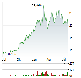 LUNDIN MINING Aktie Chart 1 Jahr