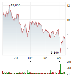 LUNDIN MINING CORPORATION Jahres Chart