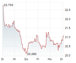 LUNDIN MINING CORPORATION Chart 1 Jahr