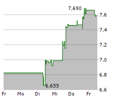 LUNDIN MINING CORPORATION Chart 1 Jahr