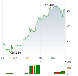 LUNDIN MINING Aktie 5-Tage-Chart
