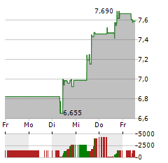 LUNDIN MINING Aktie 5-Tage-Chart