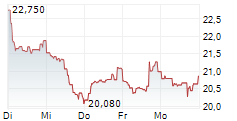 LUNDIN MINING CORPORATION 5-Tage-Chart