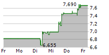 LUNDIN MINING CORPORATION 5-Tage-Chart