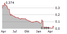 LUNGLIFE AI INC Chart 1 Jahr