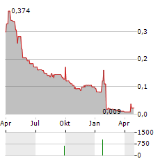 LUNGLIFE AI Aktie Chart 1 Jahr