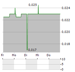 LUNGLIFE AI Aktie 5-Tage-Chart