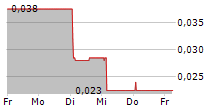 LUNGLIFE AI INC 5-Tage-Chart