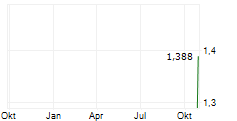 LUNR AEROSPACE CORPORATION Chart 1 Jahr