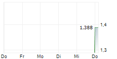 LUNR AEROSPACE CORPORATION 5-Tage-Chart