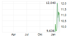 LUNR ROYALTIES CORP Chart 1 Jahr LUNR ROYALTIES CORP Chart 1 Jahr