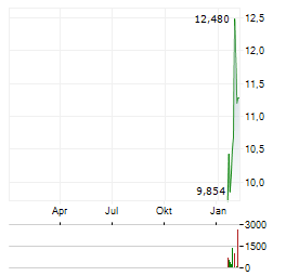 LUNR ROYALTIES Aktie Chart 1 Jahr